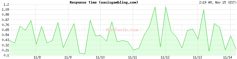 oasisgambling.com Slow or Fast