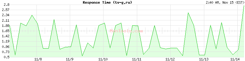 tv-g.ru Slow or Fast