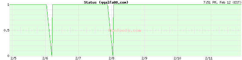 qqalfa08.com Up or Down