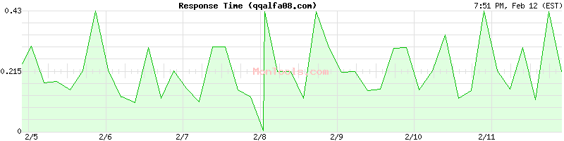 qqalfa08.com Slow or Fast