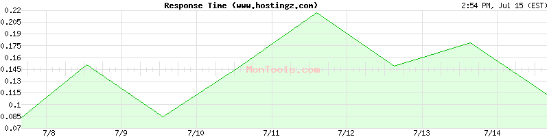 www.hostingz.com Slow or Fast