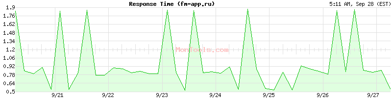 fm-app.ru Slow or Fast