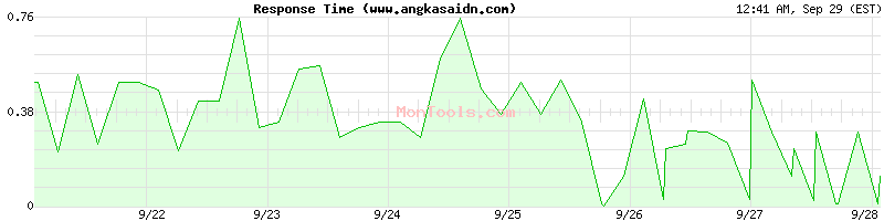 www.angkasaidn.com Slow or Fast