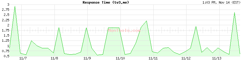 tv3.me Slow or Fast