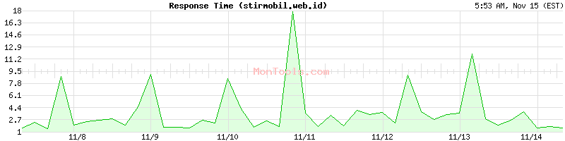 stirmobil.web.id Slow or Fast