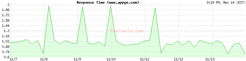 www.appge.com Slow or Fast