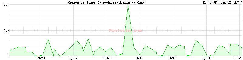 xn--h1aekdcc.xn--p1a Slow or Fast