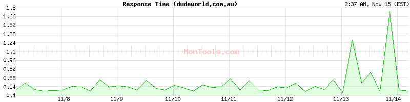 dudeworld.com.au Slow or Fast