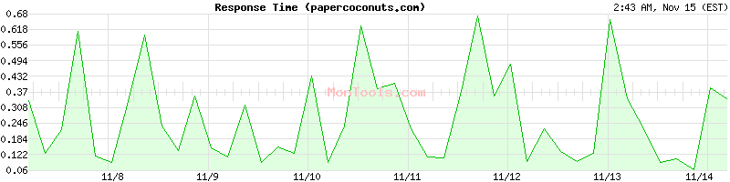 papercoconuts.com Slow or Fast