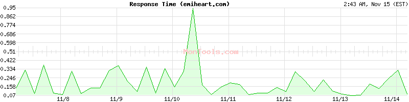 emiheart.com Slow or Fast