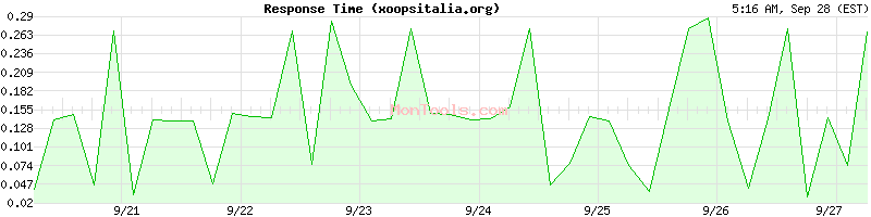 xoopsitalia.org Slow or Fast