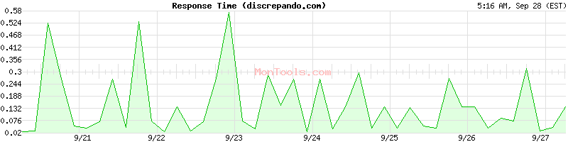 discrepando.com Slow or Fast