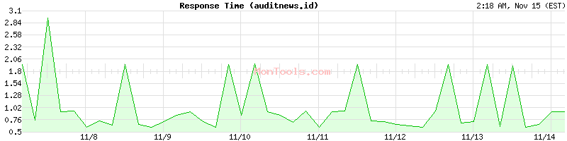 auditnews.id Slow or Fast