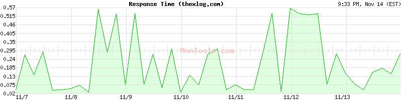 thexlog.com Slow or Fast