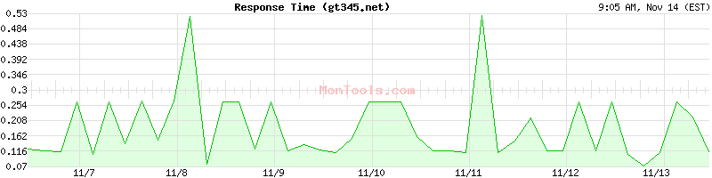 gt345.net Slow or Fast