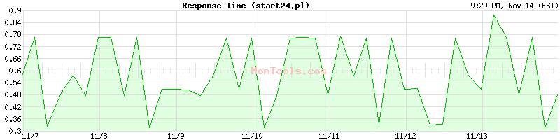 start24.pl Slow or Fast