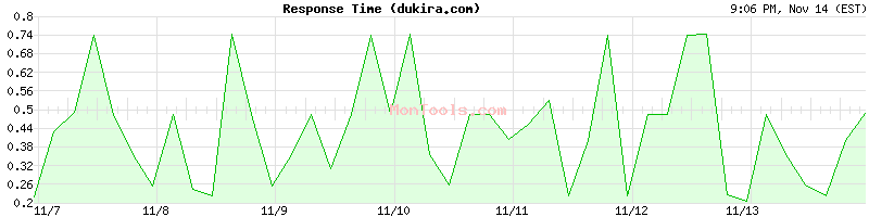 dukira.com Slow or Fast