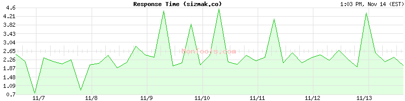 sizmak.co Slow or Fast