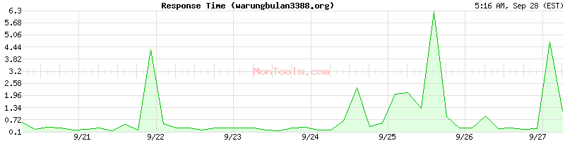 warungbulan3388.org Slow or Fast