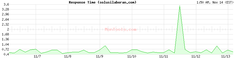 solusilaboran.com Slow or Fast