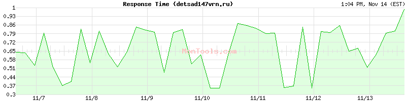 detsad147vrn.ru Slow or Fast