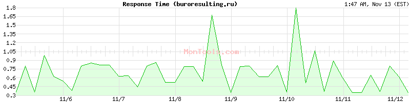 buroresulting.ru Slow or Fast