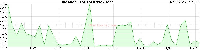 bajicrazy.com Slow or Fast