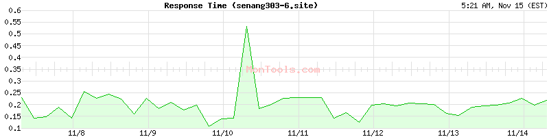 senang303-6.site Slow or Fast