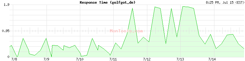 golfgot.de Slow or Fast