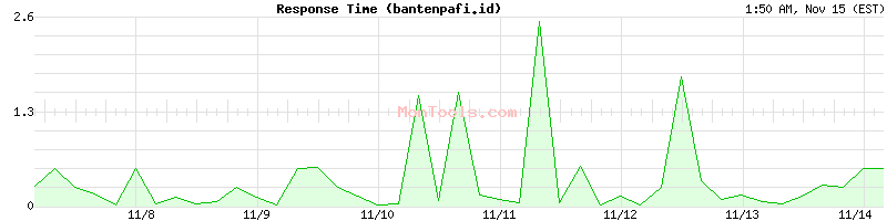 bantenpafi.id Slow or Fast