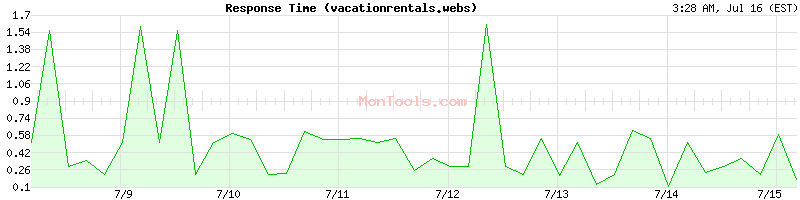 vacationrentals.website Slow or Fast
