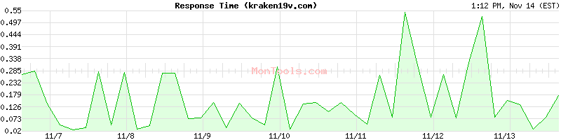 kraken19v.com Slow or Fast