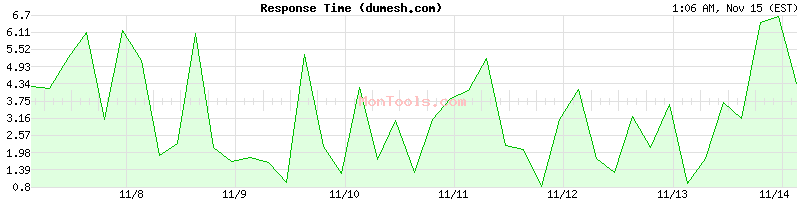 dumesh.com Slow or Fast