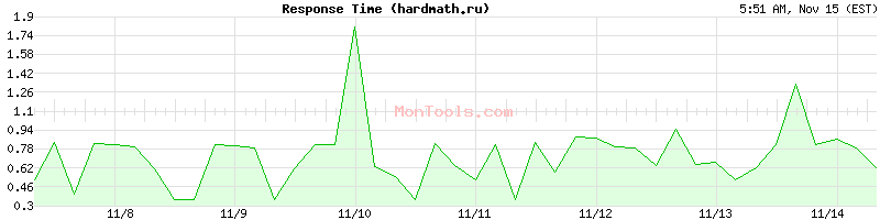 hardmath.ru Slow or Fast