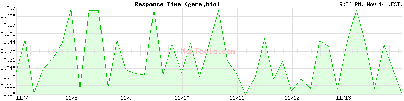 gera.bio Slow or Fast