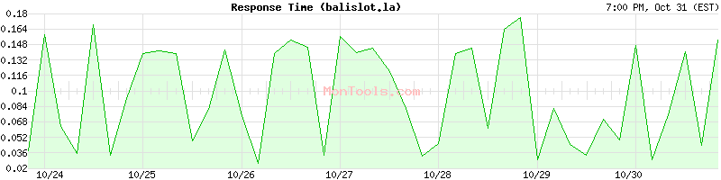 balislot.la Slow or Fast