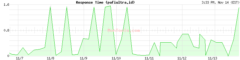 pafiultra.id Slow or Fast