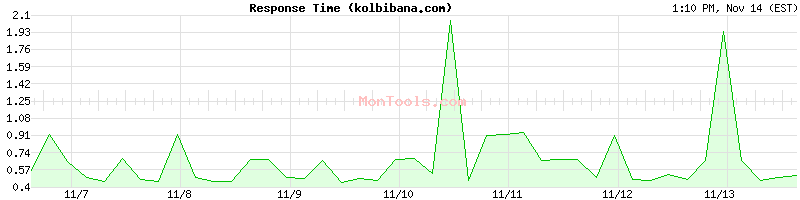 kolbibana.com Slow or Fast