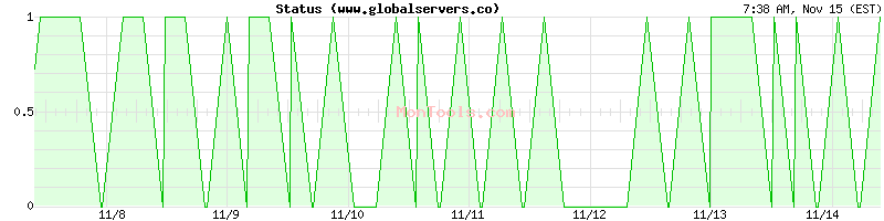 www.globalservers.co Up or Down