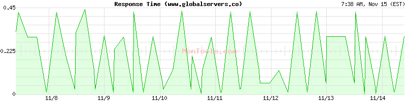 www.globalservers.co Slow or Fast