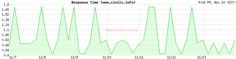 www.civils.info Slow or Fast