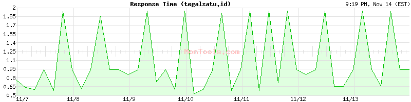 tegalsatu.id Slow or Fast