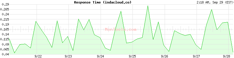 indacloud.co Slow or Fast