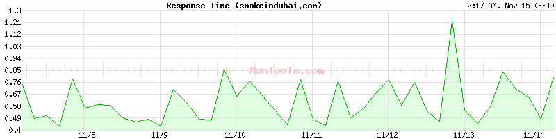 smokeindubai.com Slow or Fast