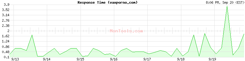 vaxporno.com Slow or Fast