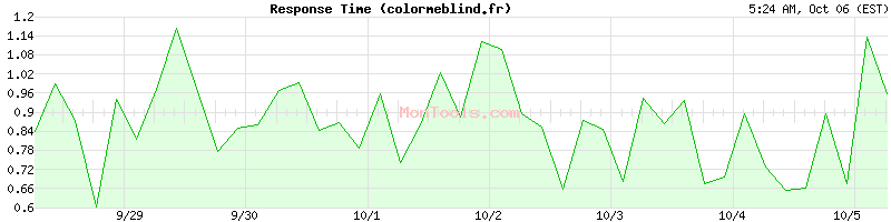 colormeblind.fr Slow or Fast