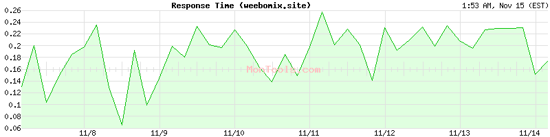 weebomix.site Slow or Fast