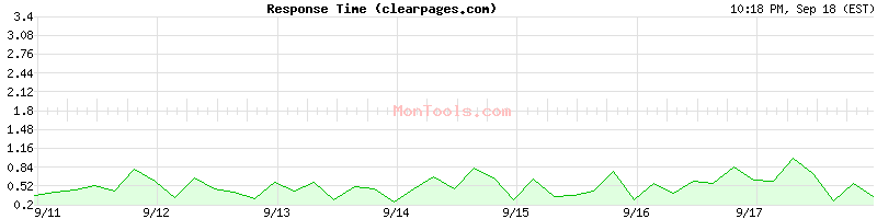 clearpages.com Slow or Fast