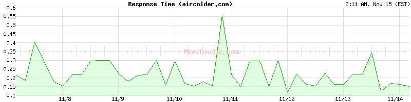 aircolder.com Slow or Fast