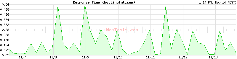 hostingtnt.com Slow or Fast